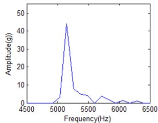 The amplitude-frequency spectrum of IMF1 under different frequency cell  when time is 20 milliseconds