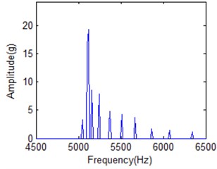 The amplitude-frequency spectrum of IMF1 under different frequency cell  when time is 20 milliseconds