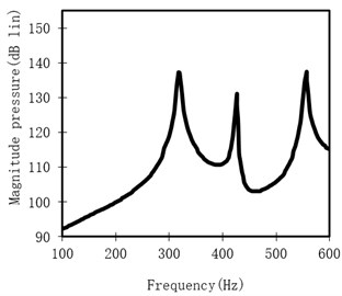 Sound pressure level at the specified point