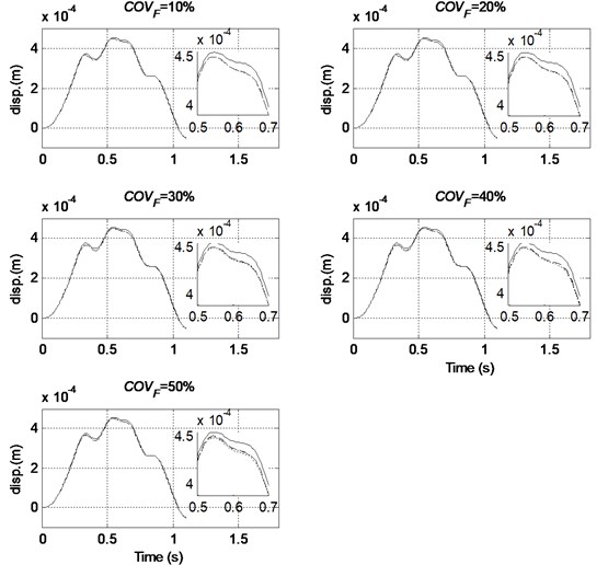 Comparison of mean mid-span displacement with different level of randomness in excitation and different order of PC used (COVE=COVρ= 20 %, — MCS, ----- Order 2, –·– Order 3, – – Order 4)