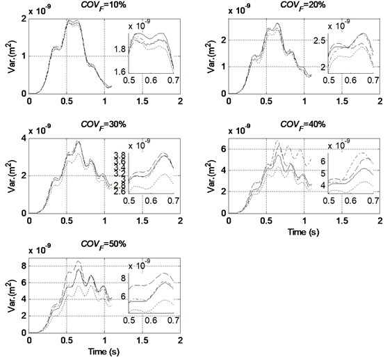 Comparison of variance of mid-span displacement with different level of randomness in excitation and different order of PC used (COVE=COVρ= 20 %, — MCS, ----- Order 2, –·– Order 3, – – Order 4)