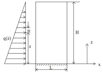 The force diagram of reinforced soil retaining wall