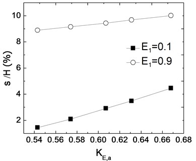 Relations between deformations and dynamic earth pressure coefficients
