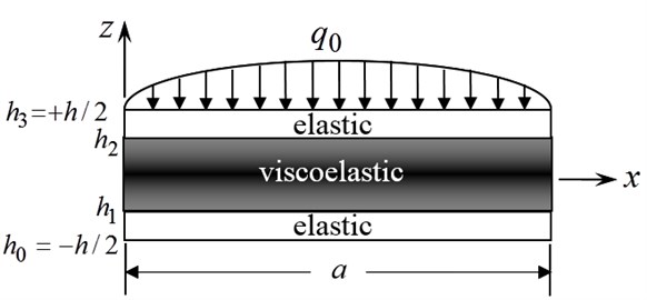 Coordinates and geometry for the viscoelastic sandwich plate