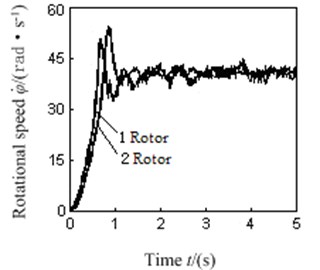 Harmonic vibration synchronization experiment of nonlinear vibration test stand  that driven by dual excitation rotors