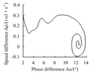 Phase-plane motion trajectory simulation under prime resonance synchronization condition