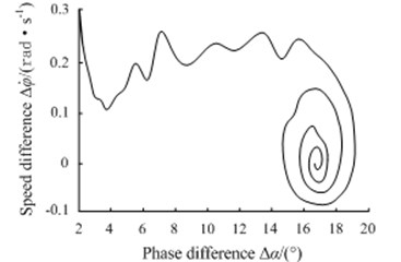 Phase-plane motion trajectory simulation under 3 sub-harmonic fractional frequency vibration synchronization conditions