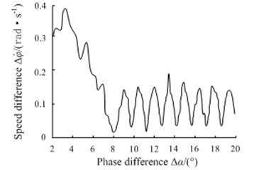 Phase-plane motion trajectory simulation under 2 sub-harmonic fractional frequency vibration synchronization condition