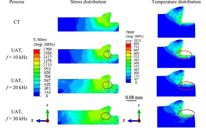 Distribution of von Mises stress and temperature in the workpiece for CT and UAT analysis  with various f values (a= 8 μm) at an instant where the cutting force reached its peak  (at maximum penetration) around t= 1.21 ms
