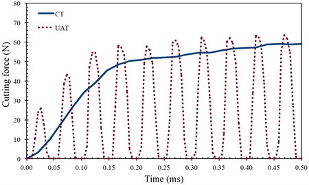 Comparison of force history acting on the cutting tool a) and average cutting forces in tangential direction b) for CT and UAT simulations (a= 8 μm, f= 20 kHz)