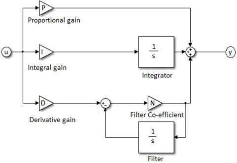 Block diagram of PID controller in Simulink