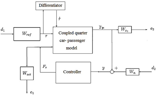 Block diagram of closed loop with controller and weighting functions