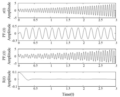 LMD decomposition results of the signal x(t)
