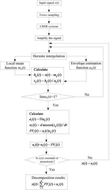 A flowchart of the CBSR denoising and Hermite interpolation LMD