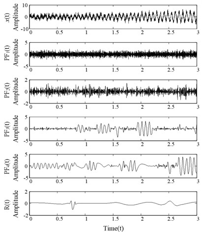 LMD decomposition results of the signal x(t)