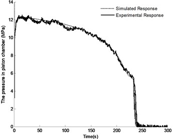 Comparison between experimental and simulation results of pressure in piston chamber