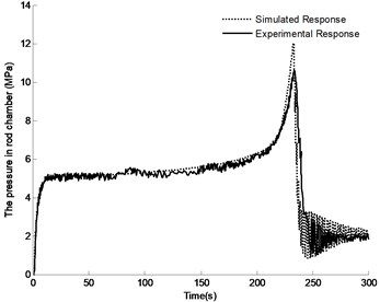 Comparison between experimental and simulation results of pressure in rod chamber