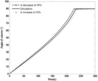 The effect of distance r4 on the system response