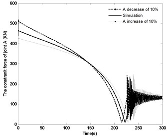 The effect of distance r4 on the system response
