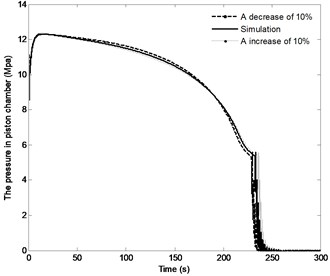 The effect of distance r3 on the system response