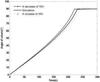 The effect of distance r1 on the system response