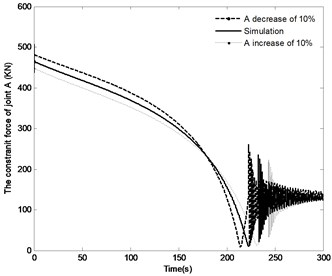 The effect of distance r1 on the system response