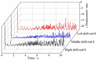 Time domain curves of multi-drilling mechanism vibration displacement in y direction