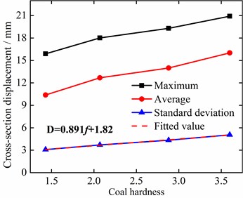 Relationship between vibration displacement of left drill-rod simulation measuring  point 5 and coal hardness