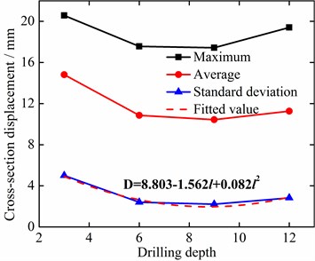 Relationship between the vibration displacement of left drill-rod simulation measuring  point 4 and drilling depth