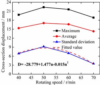 Relationship between the vibration displacement of left drill-rod simulation measuring  point 4 and rotating speed