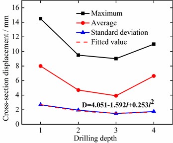 Statistical values of test measuring point 3 vibration displacements under different conditions