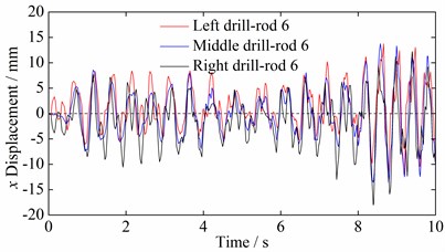 Time domain curves of multi-drilling mechanism vibration displacement in x direction