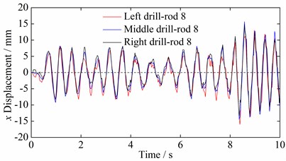 Time domain curves of multi-drilling mechanism vibration displacement in x direction