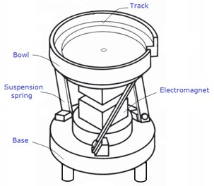 Vibratory bowl feeder [2]