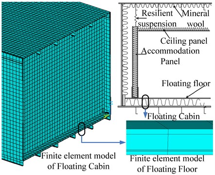 The schematic drawing and finite element model of floating cabins