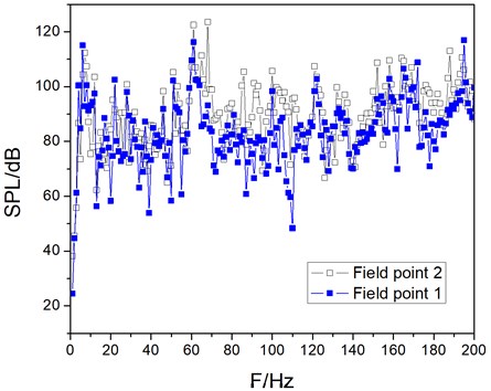 The sound pressure level curve of field point 1 and field point 2