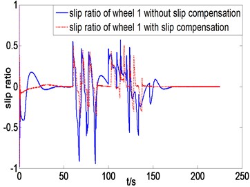 Slip ratio curves of three left wheels comparison between with and without slip compensation
