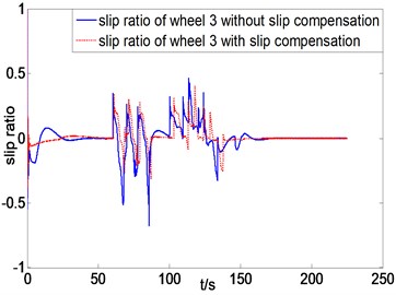 Slip ratio curves of three left wheels comparison between with and without slip compensation