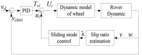 Diagram of traction coordinating control system