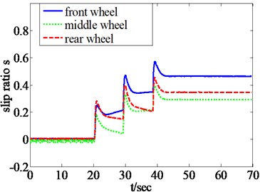Slip ratio curves of three wheels with only velocity-controlled algorithm
