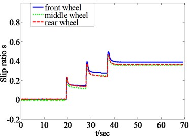 Slip ratio curves of three wheels with the traction coordinating control algorithm