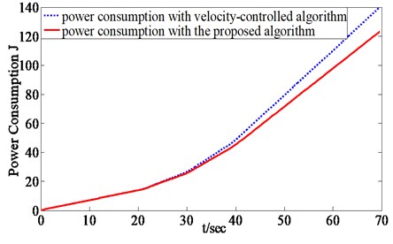 Power consumption comparison of two algorithms