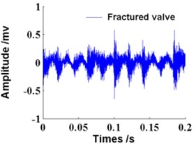 Time waveforms of gas valve in four states