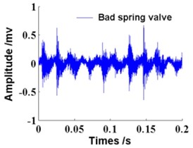 Time waveforms of gas valve in four states
