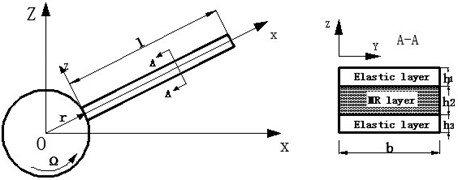 The schematic diagram of rotating  MR fluid sandwich beam