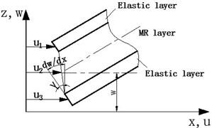 The deformation diagram of the  MR fluid sandwich beam