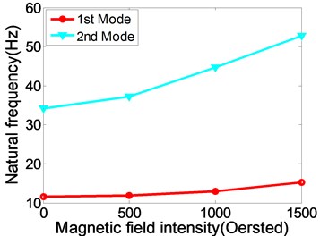 The relationships between the natural frequency, modal loss factor of static MR fluid sandwich beam and the magnetic field intensity