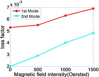 The relationships between the natural frequency, modal loss factor of static MR fluid sandwich beam and the magnetic field intensity