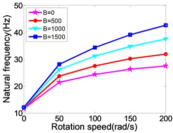 The relationship between natural frequency, modal loss factor and the changing rotating speed of MR fluid sandwich beam