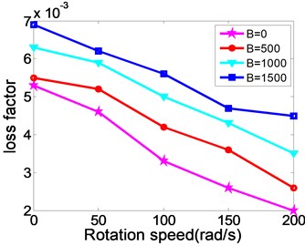 The relationship between natural frequency, modal loss factor and the changing rotating speed of MR fluid sandwich beam